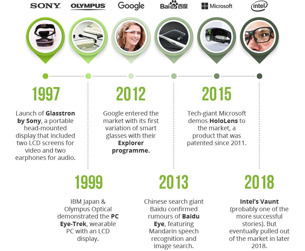 Smart Glasses A Shortlived Fad or the Future?